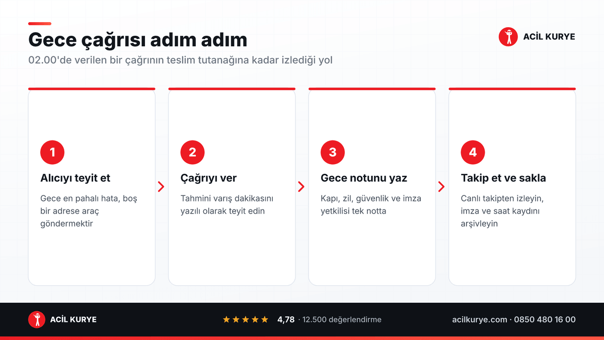 Gece saat 02.00'de verilen acil kurye çağrısının teyit, sipariş, gece notu ve takip adımlarını gösteren akış şeması